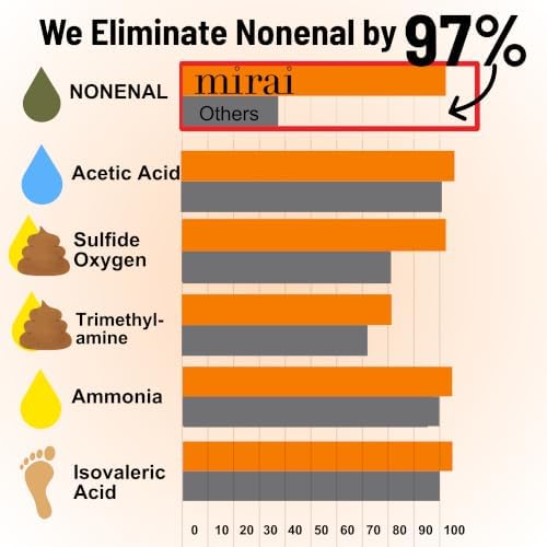 Mirai Clinical Persimmon Body Wash for Old People Smell, Nonenal® Solution - Image 4