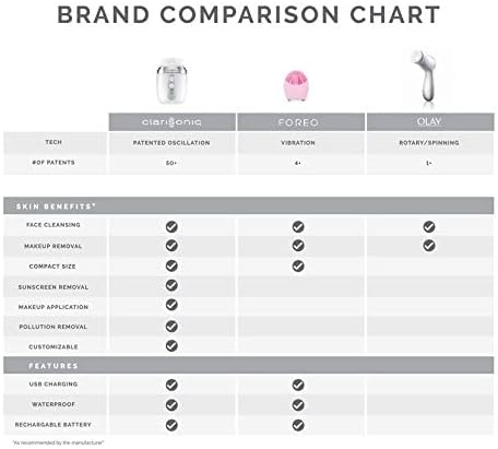Clarisonic Mia Fit Sonic Facial Skin Cleansing Brush System, White