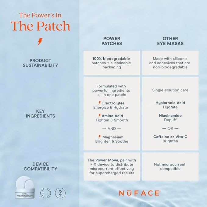 NuFACE IonPlex Hydra-Gel Power Under Eye Patches - Gel Under Eye Mask for Puffy Eyes & Dark Circles - Cooling Wrinkle Patches & Hydrating Treatment Pads to Energize, Brighten & Tighten (60 Count)