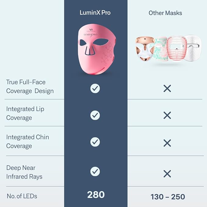 VogueNow LED Light Therapy Mask - FDA-Cleared Device for Wrinkles & Acne - Red Light Therapy for Face with Chin & Lip Coverage - Red, Blue & Near Infrared Facial Skincare - Mothers Day Gifts for Mom