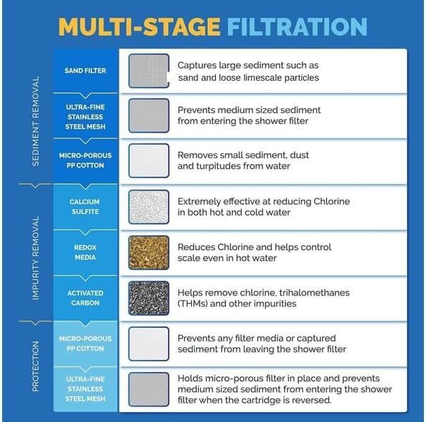 AquaBliss High Output Universal Shower Filter with Replaceable Multi-Stage Filter Cartridge – Transform Itching, Eczema & Acne into Glowing Hair, Nails & Skin Fast - Chrome (SF220)