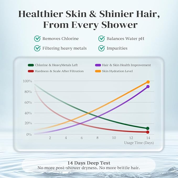 Cobbe Luxury Double Filtered Shower Head, High Output 16+20 Stages – 99% REMOVAL Shower Filters for Hard Water Removes Chlorine and Harmful Substances, 7-Model Setting Spray, Black