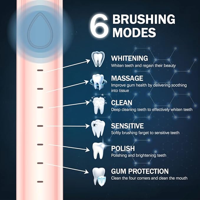 Sonic Electric Toothbrush, USB Rechargeable Powerful Sonic Cleaning Tooth Brush with 6 Modes, 5 Brush Heads + 1 Facial Cleansing Brush Head + 1 Face Massage Head Whitening Toothbrushes