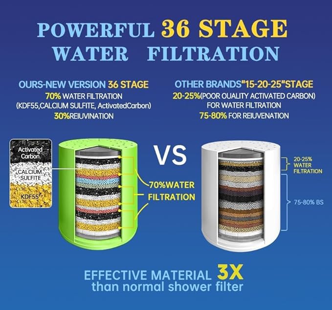 2 Pcs Shower Filter, 36 Stage Shower Head Filter for Hard Water,Heavy Duty Water Softener,Shower Showerhead Filter for Hard Water,Removes Chlorine,Fluoride, Vitamin C E A Infusion–Improves Skin & Hair