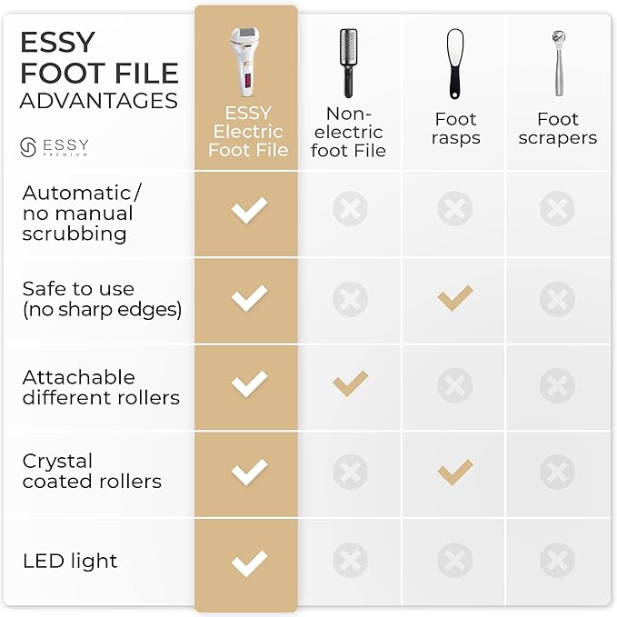 Essy Electric Foot File Hard Skin Remover with 5 Replacement Rollers Foot File Electric Pedicure Sets Cutters Accessories for Dry Dead Hard Skin Feet Callus Remover for Feet Care Exfoliator (White)
