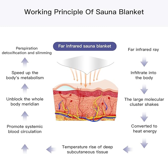 Infrared Sauna Blanket for Fitness and Detox Anti Aging, Length 71" with Remote Control, 2 Zone Temperature Control, Quick Sweating Professional Body Sculpting Home Sauna