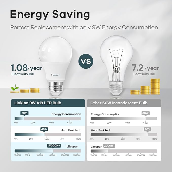 Linkind A19 LED Light Bulbs Dimmable, 60W Equivalent Light Bulbs, 9W, 5000K Daylight, 840 Lumens LED Bulbs, E26 Standard Base, 120V, Lighting for Bedroom Living Room Home Office, 6 Packs