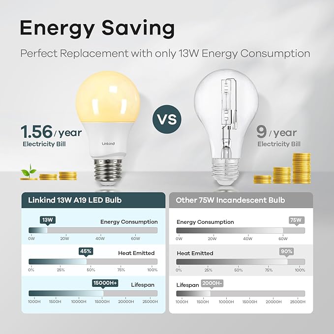 Linkind A19 LED Light Bulbs, 75 Watt Equivalent Dimmable Light Bulbs, E26 Base, 2700K Soft White, 13W 1100 Lumens, UL Listed FCC Certified, Lighting for Bedroom Living Room Home Office, 6 Packs