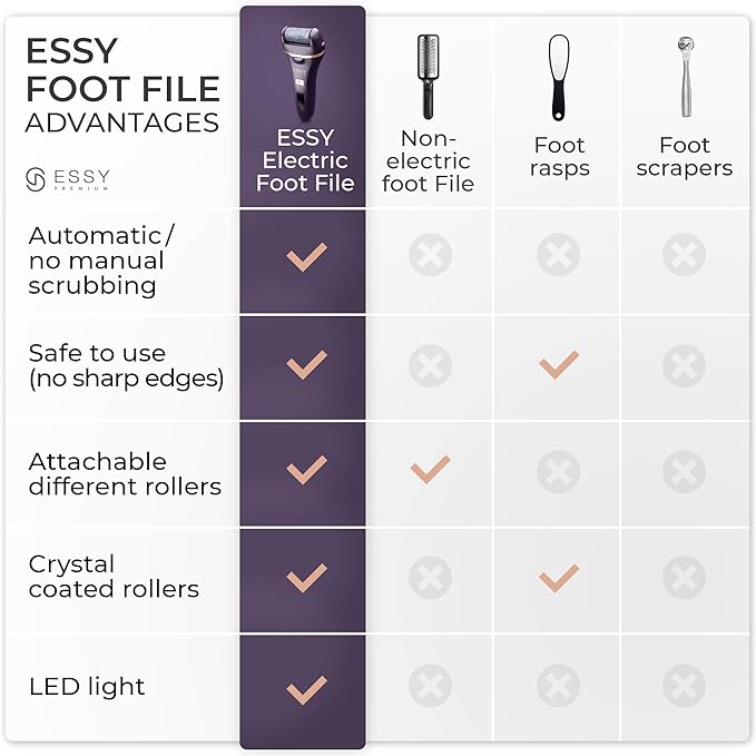 Essy Electric Foot File Hard Skin Remover with 5 Replacement Rollers Foot File Electric Pedicure Sets Cutters Accessories for Dry Dead Hard Skin Feet Callus Remover for Feet Care Exfoliator (Purple)