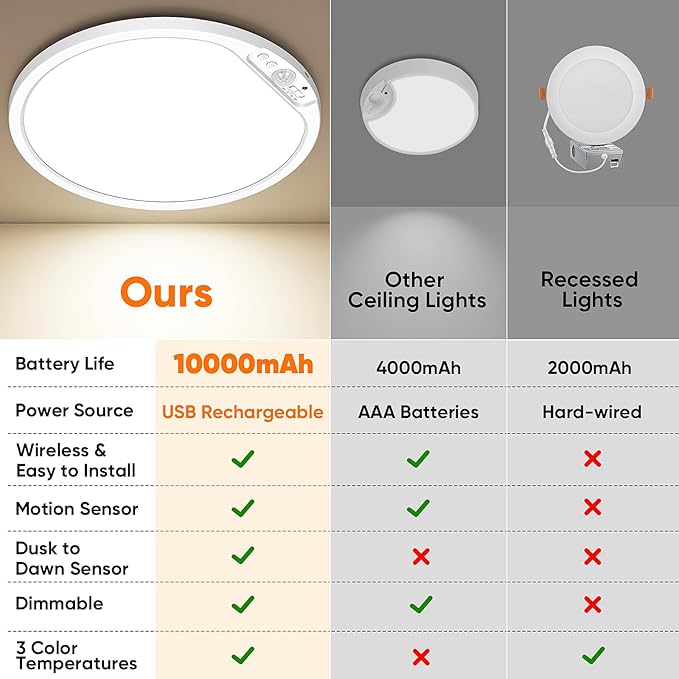10000mAh Rechargeable Motion Sensor Ceiling Light with Remote, Battery Operated Closet Light No Wiring, Magnetic Wireless LED Ceiling Lights, 3 Color Overhead Lamp for Shower Office Pantry Hallway