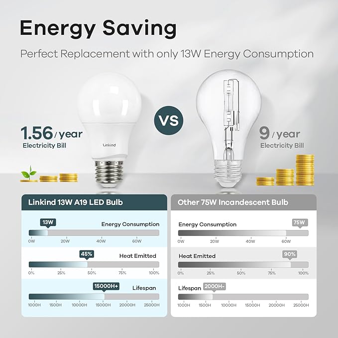 Linkind A19 LED Light Bulbs Dimmable, 75W Equivalent, E26 Base, 5000K Daylight, 13W 1150 Lumens 120V, UL Listed FCC Certified, LED Lights for Bedroom Living Room Home Office, 6 Packs