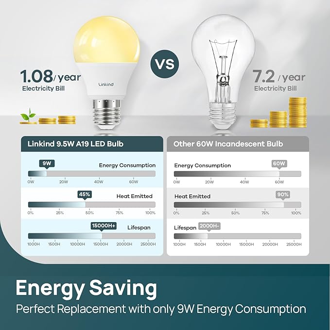 Linkind A19 LED Light Bulbs Dimmable, 60W Equivalent, 2700K Soft White LED Light Bulbs, High CRI90, 9W Energy Efficient 800 Lumens, E26 Base, UL Listed, Lighting for Bedroom Living Room, 6 Packs