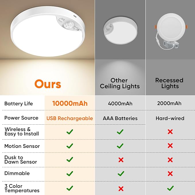 10000mAh Rechargeable Motion Sensor Ceiling Light with Remote, Battery Operated Closet Light No Wiring, Magnetic Wireless LED Ceiling Lights,3 Color Indoor Overhead Lamp for Shower Pantry Shed Hallway