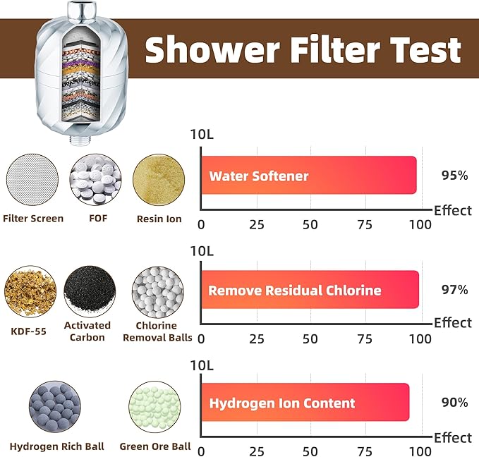 Shower Filter and 3 pcs Cartridge-99% Removal of Chlorine,Rust,Impurities -Softens Hard Water to More Clean - Smooth Skin, Hair Soft -High Output No Pressure Loss/NO Leaking,Easy Install and Replace