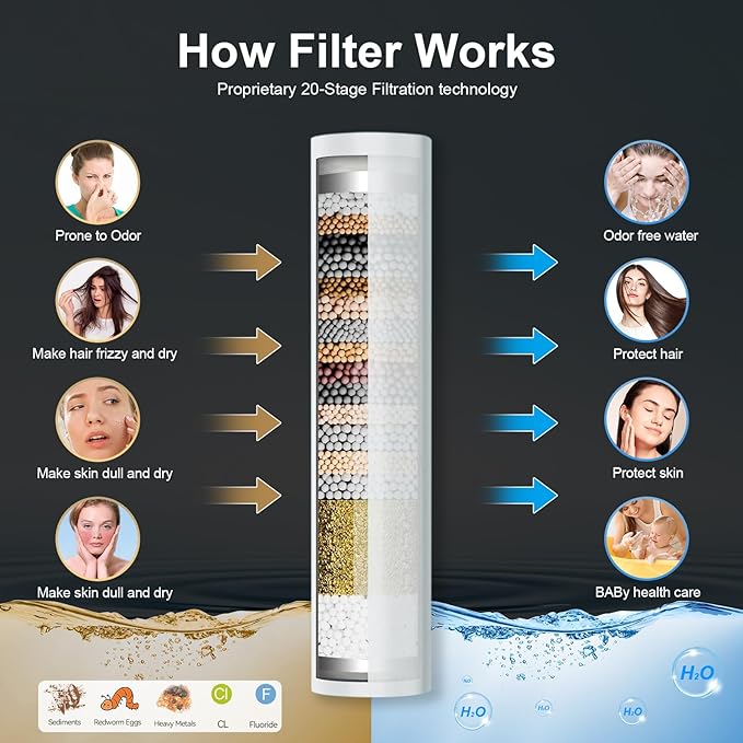 Tandem Shower Head with Filters-14'' Rainfall ShowerHead,Filtered Power Wash Handheld for Hard Water,High Pressure Output, Reduces Dry Itchy Skin, Improves Condition of Your Body, Hair