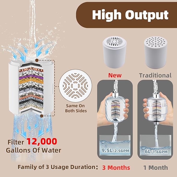 Shower Filter and 3 pcs Cartridge-99% Removal of Chlorine,Rust,Impurities -Softens Hard Water to More Clean - Smooth Skin, Hair Soft -High Output No Pressure Loss/NO Leaking,Easy Install and Replace