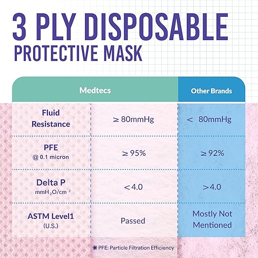 Medtecs Kids Face Mask Disposable - 2 Sizes Option (Child/Youth) 50 PCs - Comfy 3-Ply Breathable Children Masks, The Better & Safer Choice - Child | Pink