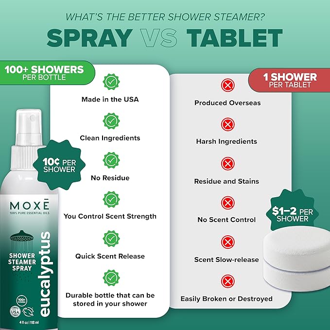 MOXĒ Eucalyptus Oil Shower Mist, Spa Steam Spray, Certified Natural 100% Essential Oils, Made in USA, Aromatherapy, Sinus Congestion Relief, Tension Relief, 4 Ounces