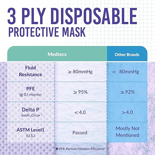 Medtecs Kids Face Mask Disposable - 2 Sizes Option (Child/Youth) 50 PCs - Comfy 3-Ply Breathable Children Masks, The Better & Safer Choice - Youth | Purple