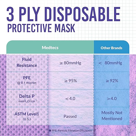 Medtecs Kids Face Mask Disposable - 2 Sizes Option (Child/Youth) 50 PCs - Comfy 3-Ply Breathable Children Masks, the Better & Safer Choice - Child | Lavender