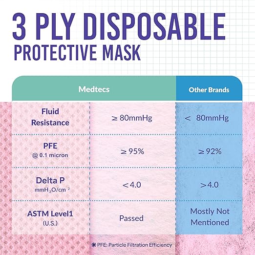 Medtecs Kids Face Mask Disposable - 2 Sizes Option (Child/Youth) 50 PCs - Comfy 3-Ply Breathable Children Masks, the Better & Safer Choice - Child | Cherry Blossom